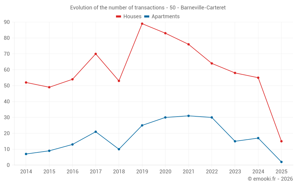 Evolution of the number of transactions - 50 - Barneville-Carteret