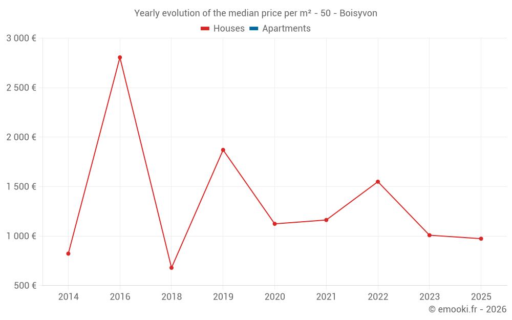Yearly evolution of the median price per m² - 50 - Boisyvon