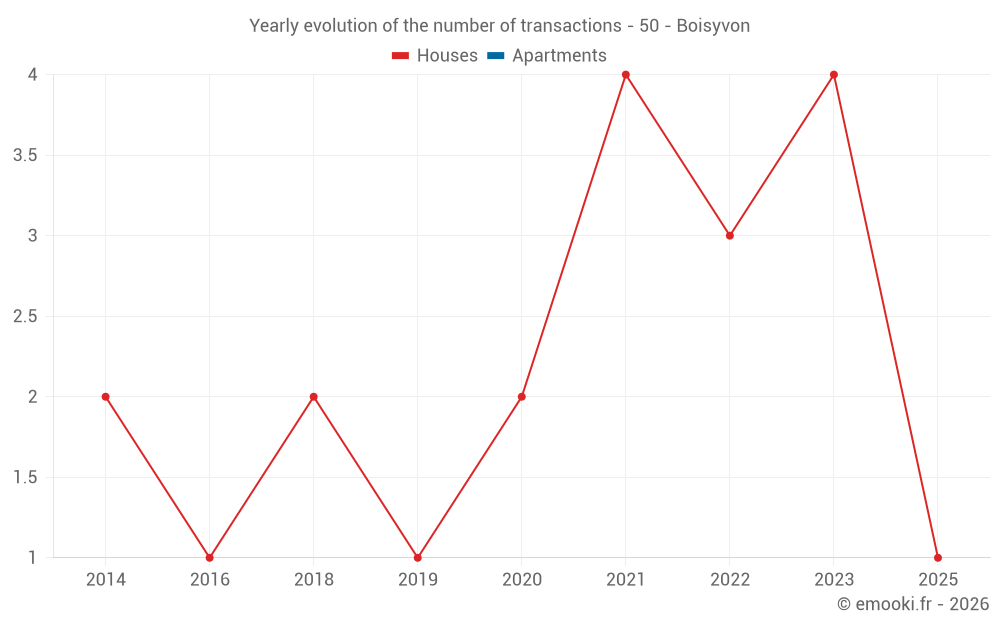 Yearly evolution of the number of transactions - 50 - Boisyvon