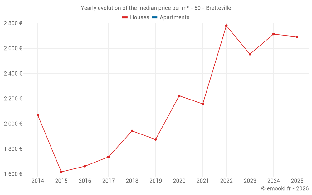 Yearly evolution of the median price per m² - 50 - Bretteville