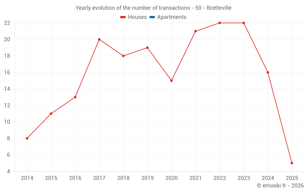 Yearly evolution of the number of transactions - 50 - Bretteville