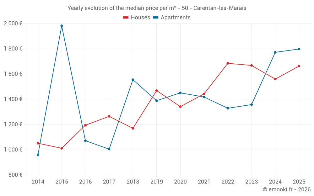 Yearly evolution of the median price per m² - 50 - Carentan-les-Marais