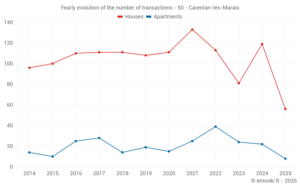 Yearly evolution of the number of transactions - 50 - Carentan-les-Marais