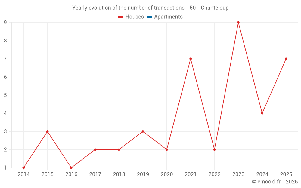 Yearly evolution of the number of transactions - 50 - Chanteloup