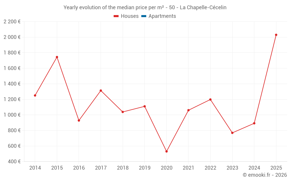 Yearly evolution of the median price per m² - 50 - La Chapelle-Cécelin