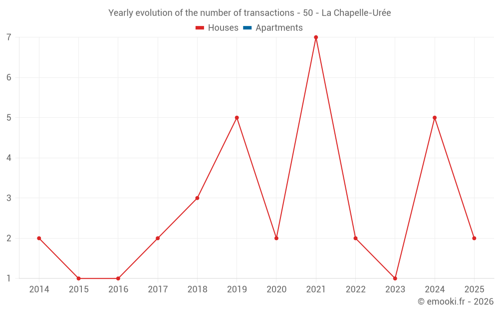 Yearly evolution of the number of transactions - 50 - La Chapelle-Urée
