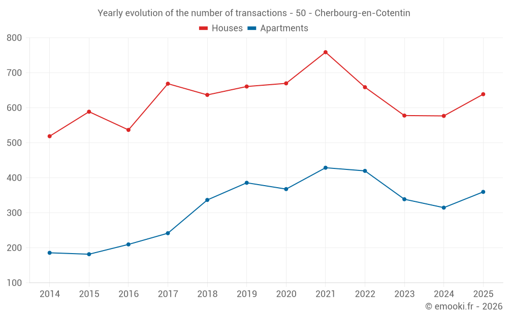 Yearly evolution of the number of transactions - 50 - Cherbourg-en-Cotentin