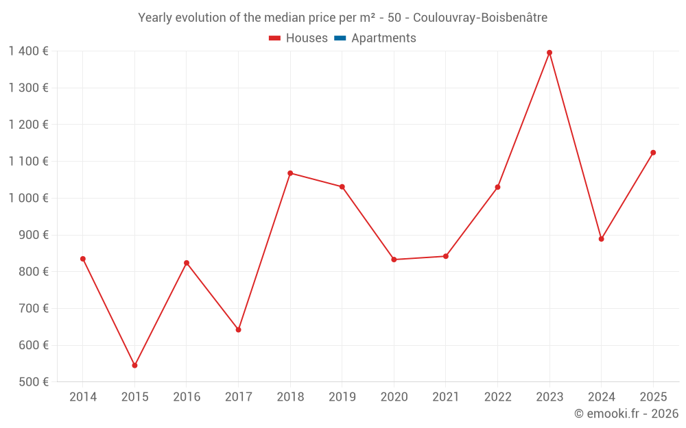 Yearly evolution of the median price per m² - 50 - Coulouvray-Boisbenâtre