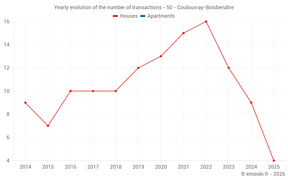 Yearly evolution of the number of transactions - 50 - Coulouvray-Boisbenâtre