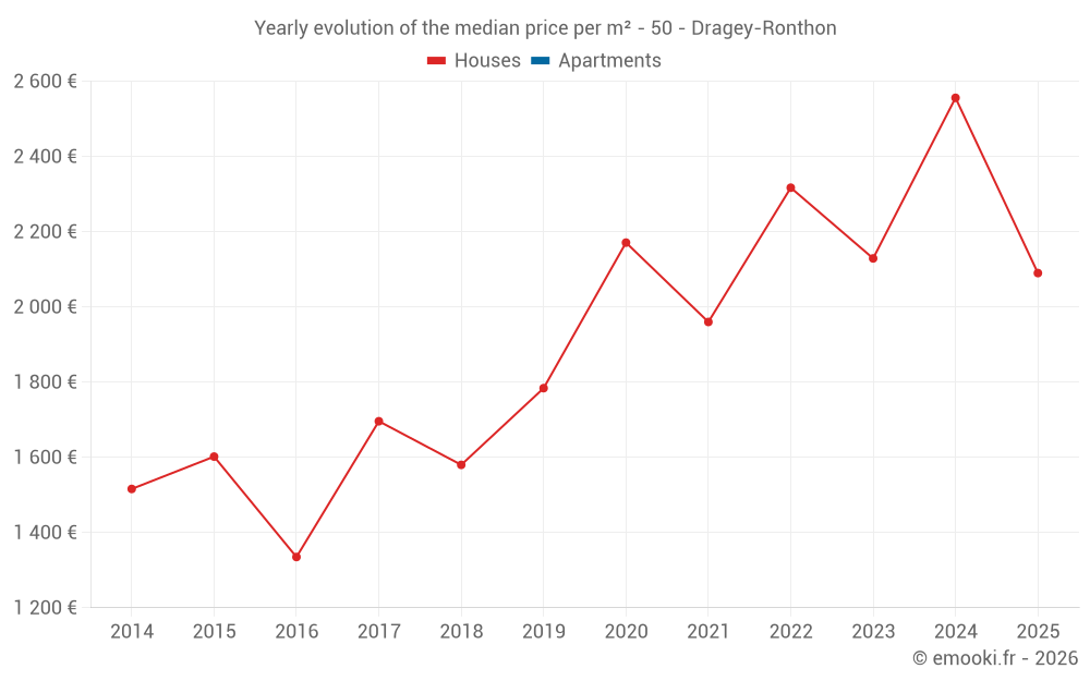 Yearly evolution of the median price per m² - 50 - Dragey-Ronthon