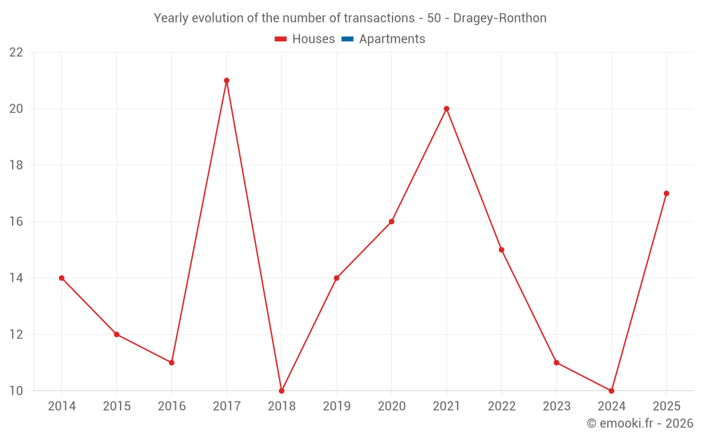 Yearly evolution of the number of transactions - 50 - Dragey-Ronthon