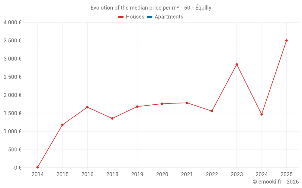 Evolution of the median price per m² - 50 - Équilly