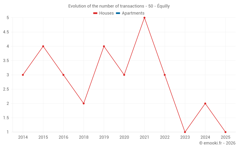 Evolution of the number of transactions - 50 - Équilly