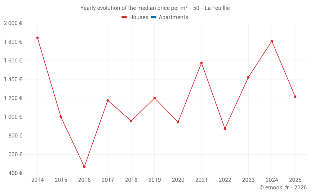 Yearly evolution of the median price per m² - 50 - La Feuillie