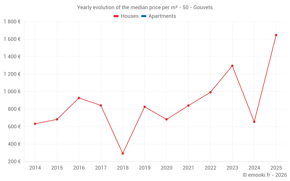Yearly evolution of the median price per m² - 50 - Gouvets