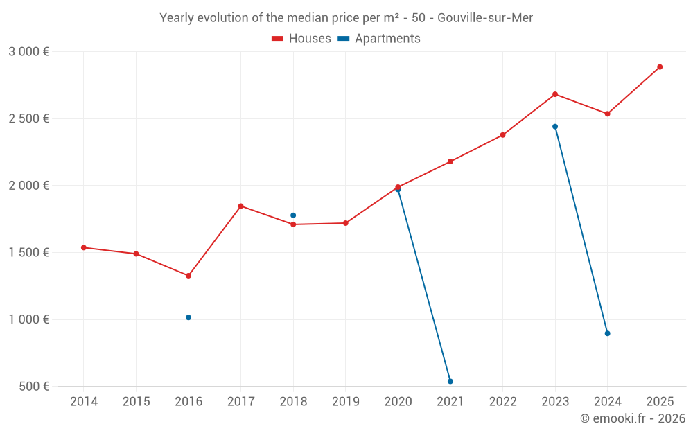Yearly evolution of the median price per m² - 50 - Gouville-sur-Mer