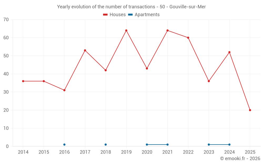 Yearly evolution of the number of transactions - 50 - Gouville-sur-Mer