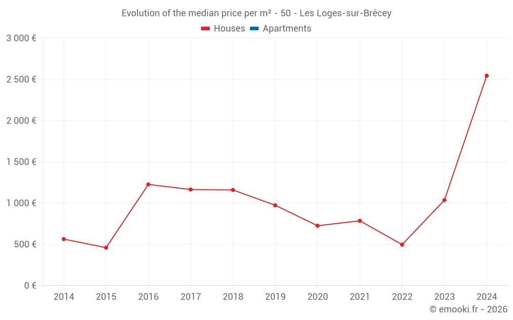 Evolution of the median price per m² - 50 - Les Loges-sur-Brécey