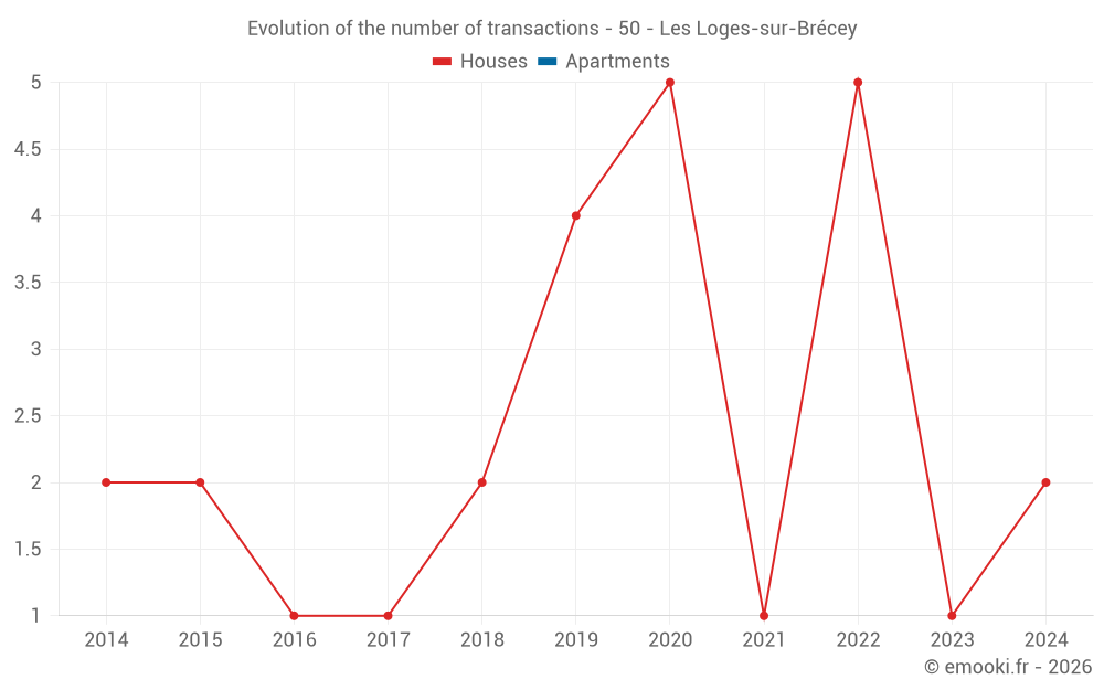 Evolution of the number of transactions - 50 - Les Loges-sur-Brécey