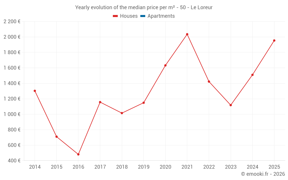 Yearly evolution of the median price per m² - 50 - Le Loreur