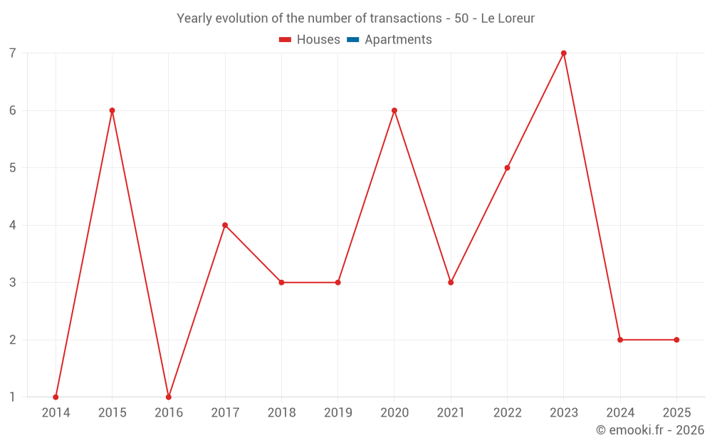 Yearly evolution of the number of transactions - 50 - Le Loreur