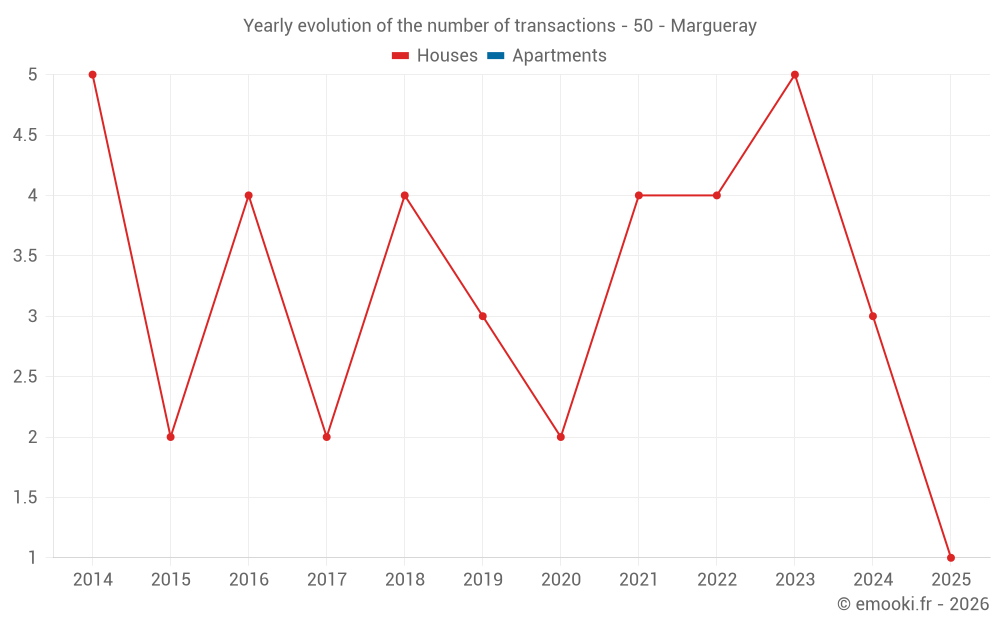 Yearly evolution of the number of transactions - 50 - Margueray