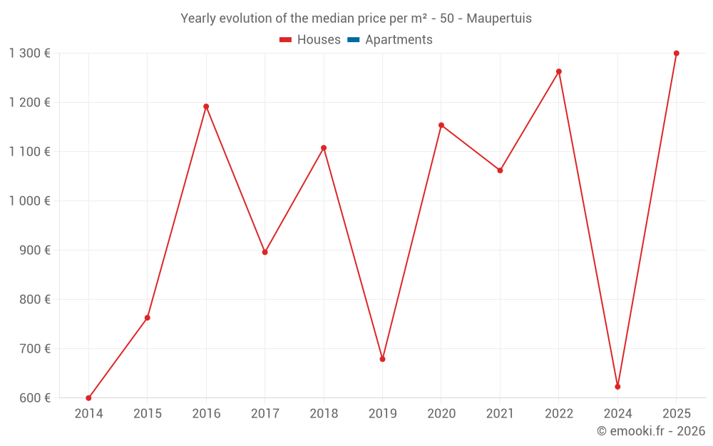 Yearly evolution of the median price per m² - 50 - Maupertuis