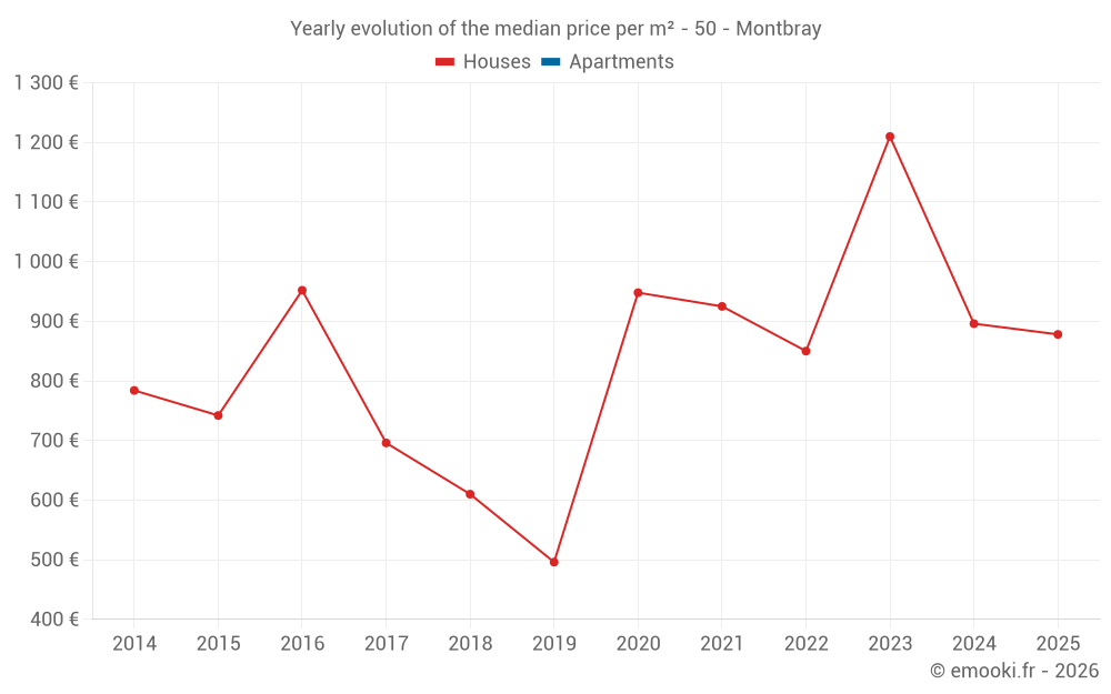 Yearly evolution of the median price per m² - 50 - Montbray