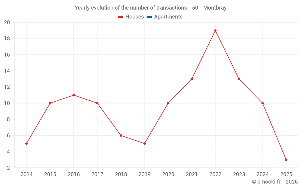 Yearly evolution of the number of transactions - 50 - Montbray