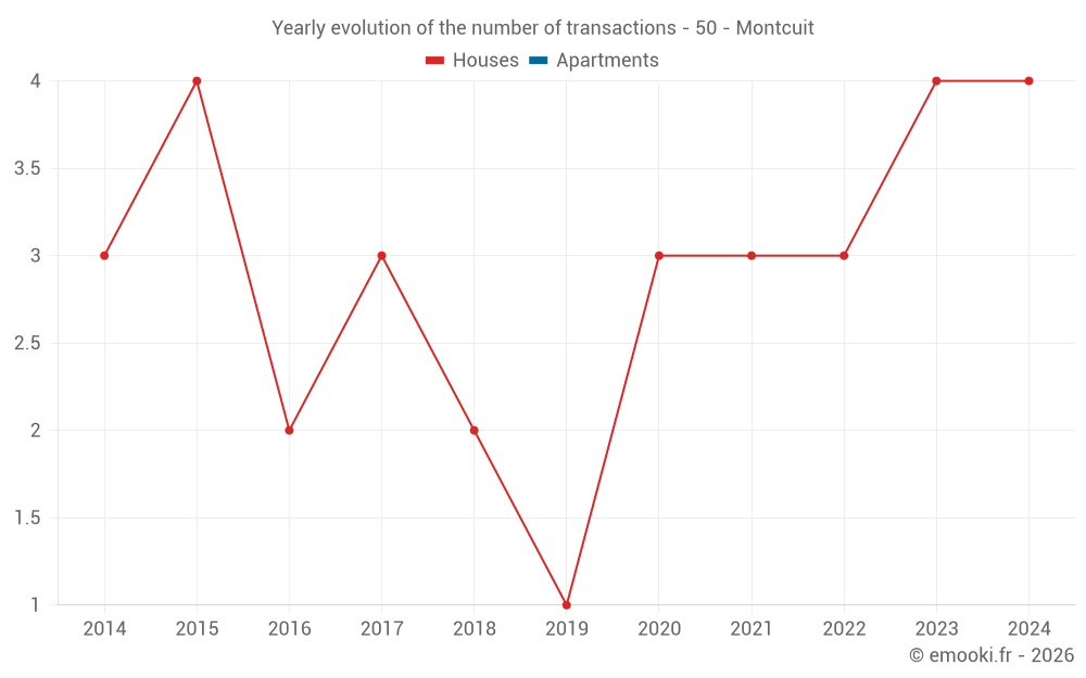 Yearly evolution of the number of transactions - 50 - Montcuit