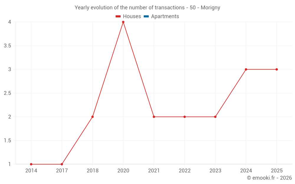 Yearly evolution of the number of transactions - 50 - Morigny