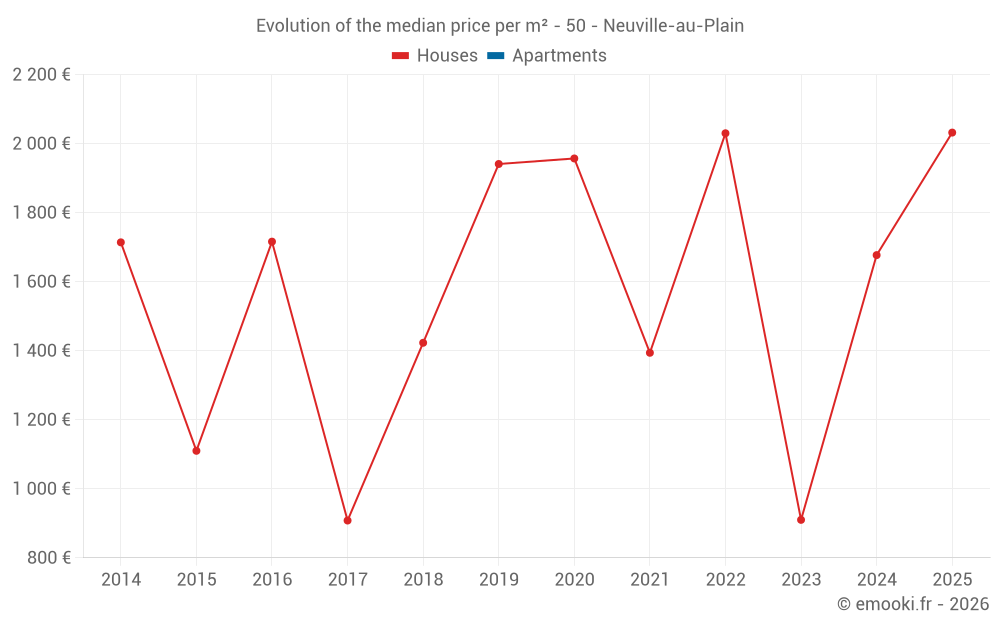 Evolution of the median price per m² - 50 - Neuville-au-Plain