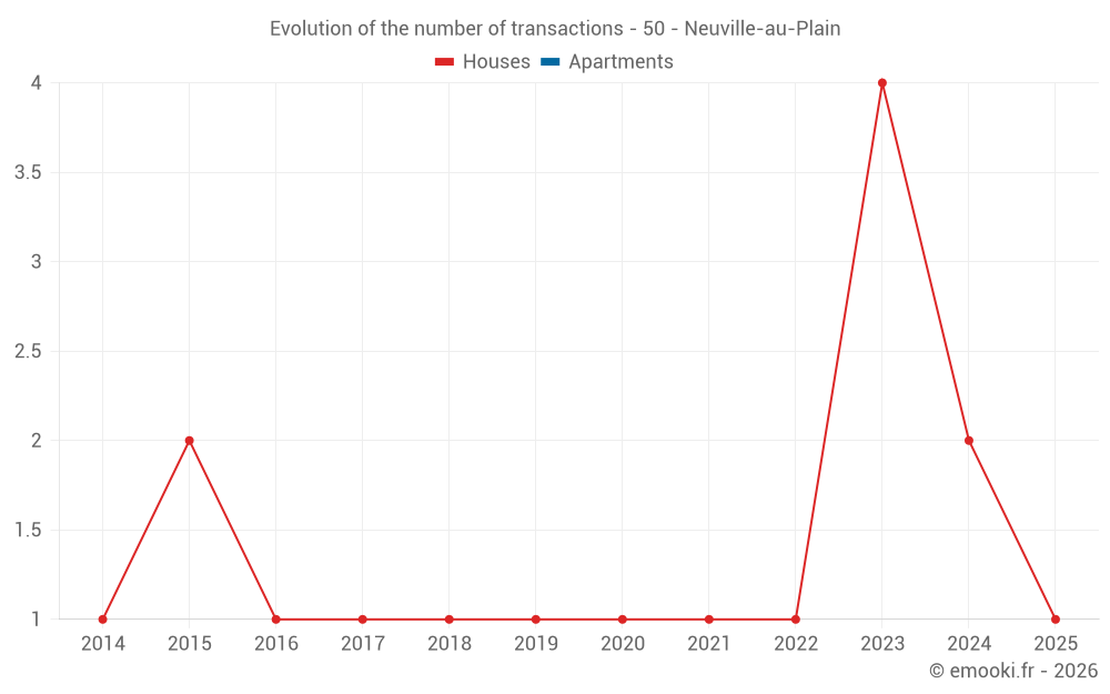 Evolution of the number of transactions - 50 - Neuville-au-Plain