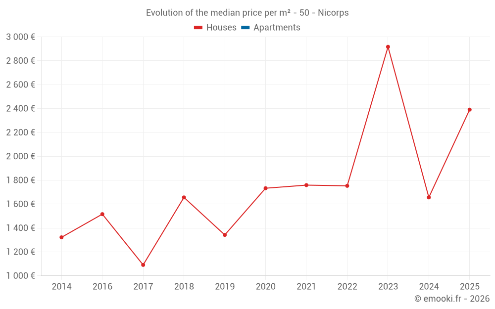 Evolution of the median price per m² - 50 - Nicorps