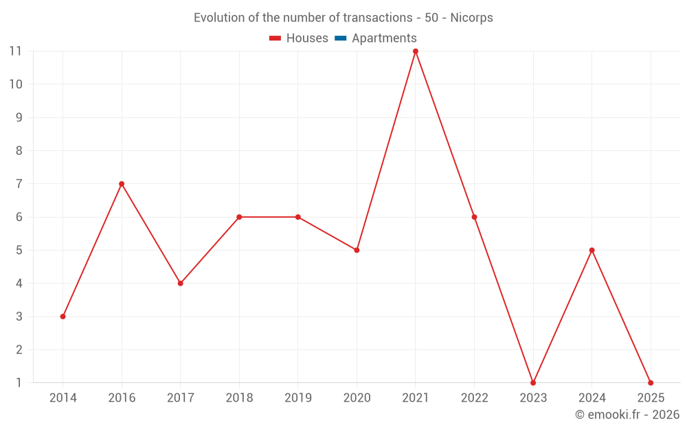 Evolution of the number of transactions - 50 - Nicorps
