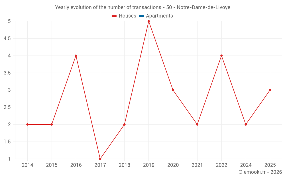 Yearly evolution of the number of transactions - 50 - Notre-Dame-de-Livoye