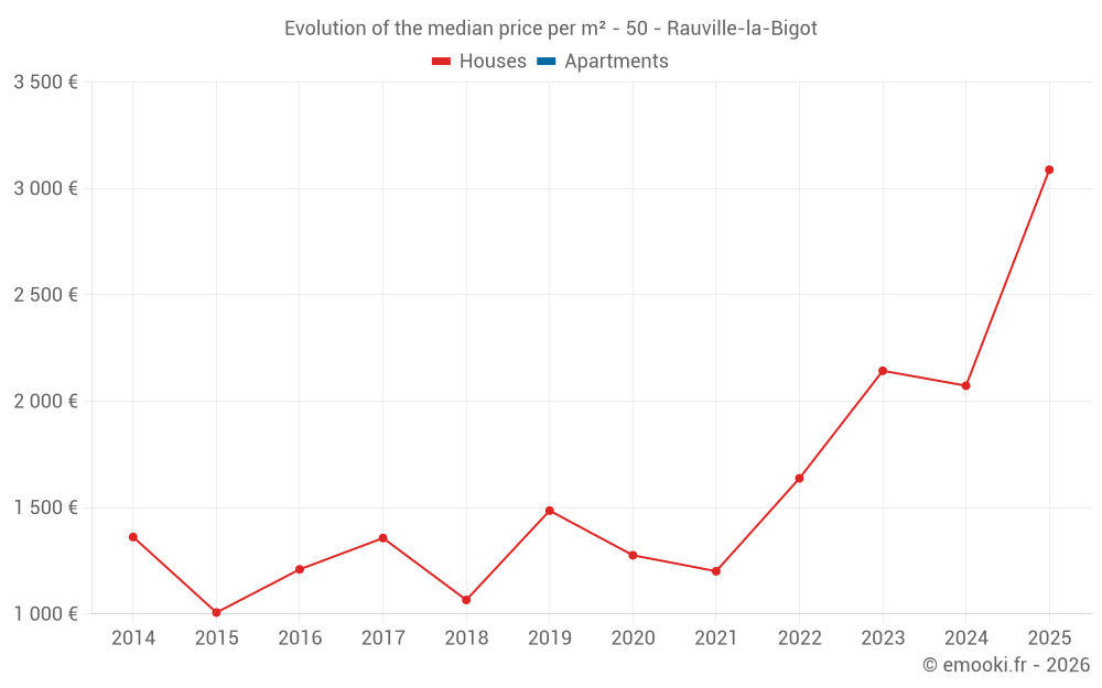 Evolution of the median price per m² - 50 - Rauville-la-Bigot