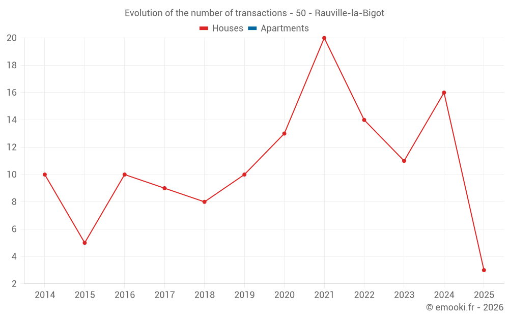Evolution of the number of transactions - 50 - Rauville-la-Bigot