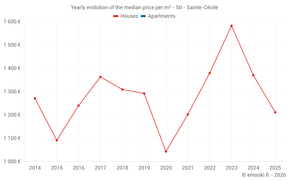 Yearly evolution of the median price per m² - 50 - Sainte-Cécile