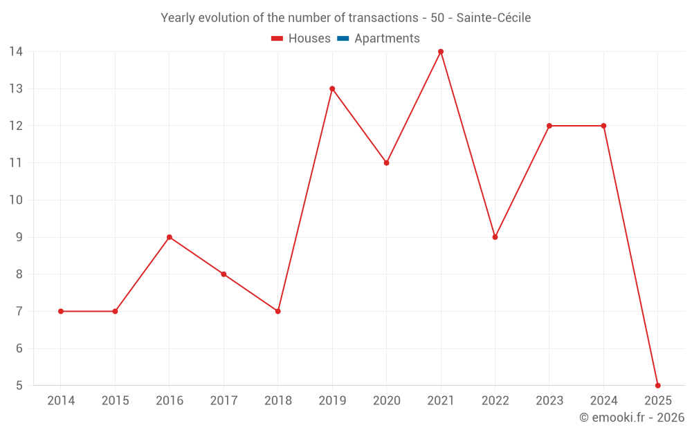 Yearly evolution of the number of transactions - 50 - Sainte-Cécile