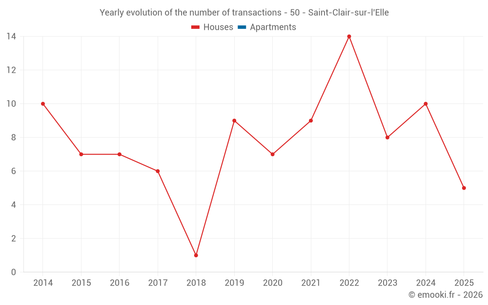 Yearly evolution of the number of transactions - 50 - Saint-Clair-sur-l'Elle
