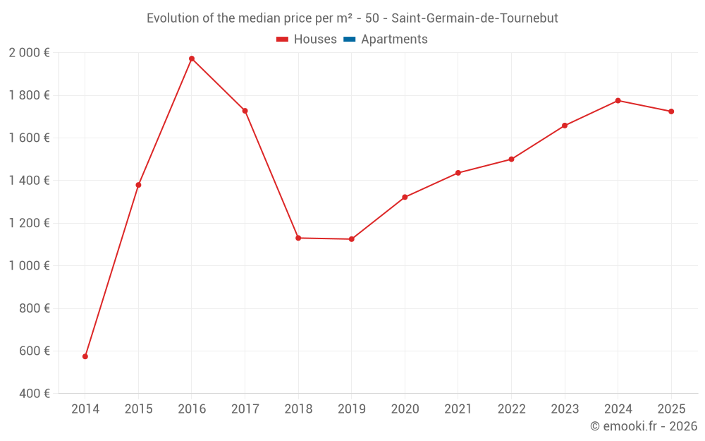 Evolution of the median price per m² - 50 - Saint-Germain-de-Tournebut