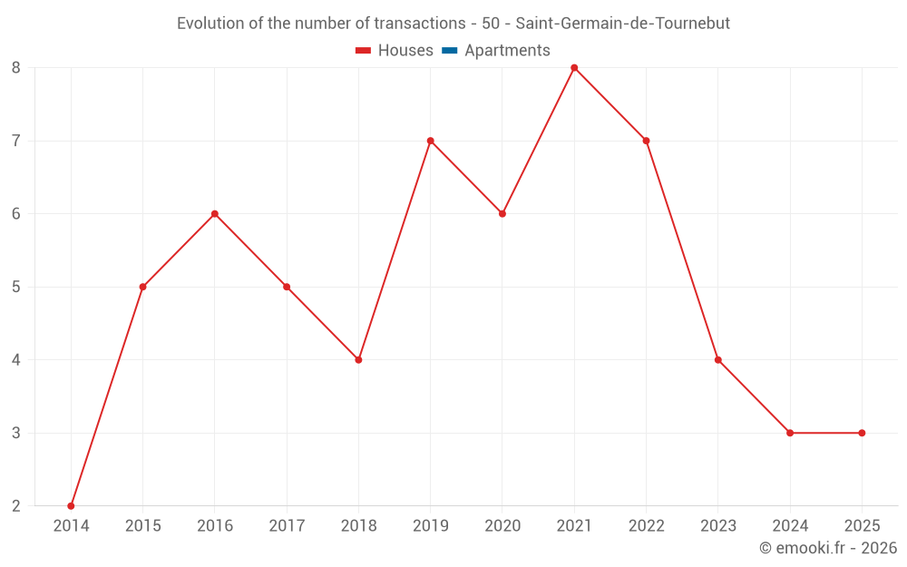 Evolution of the number of transactions - 50 - Saint-Germain-de-Tournebut