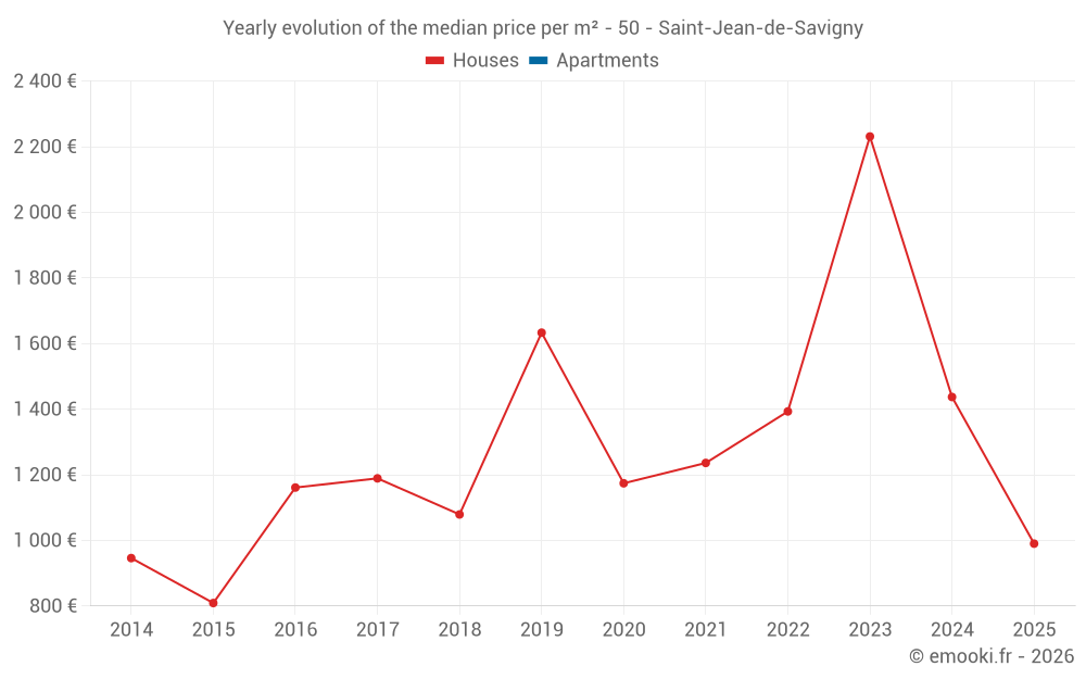 Yearly evolution of the median price per m² - 50 - Saint-Jean-de-Savigny