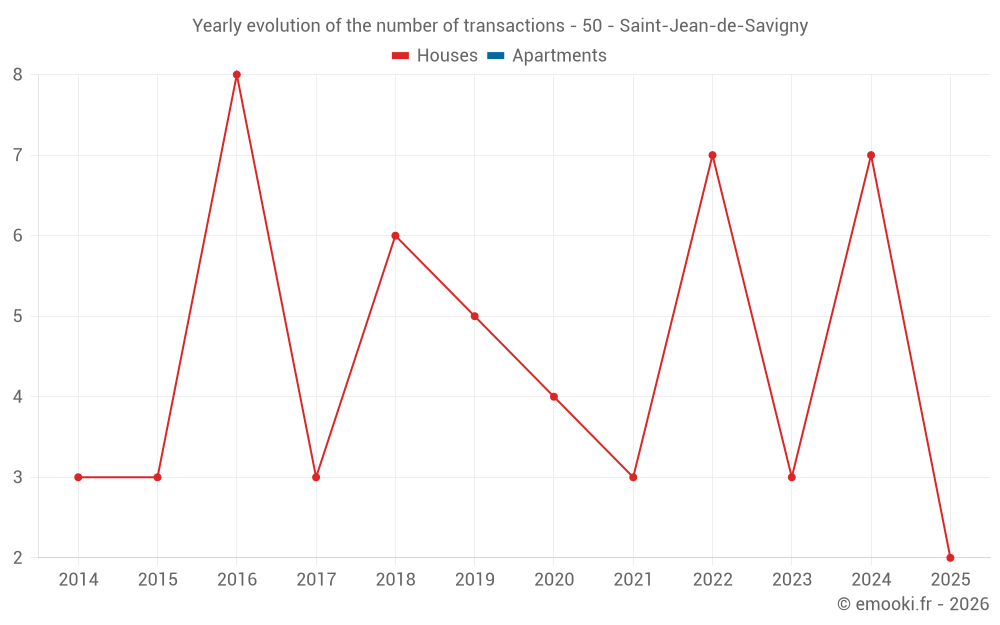Yearly evolution of the number of transactions - 50 - Saint-Jean-de-Savigny