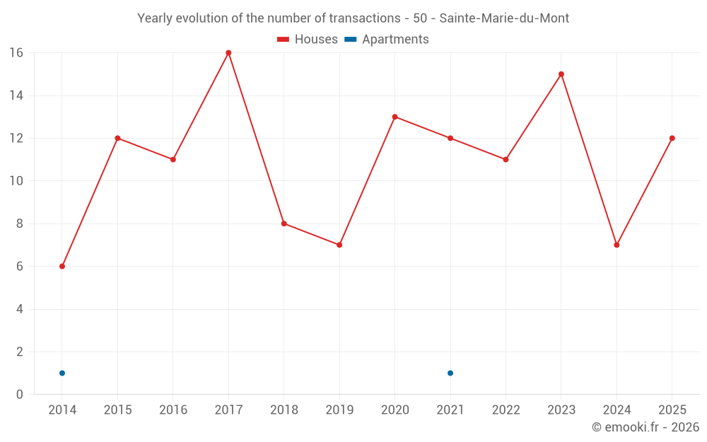 Yearly evolution of the number of transactions - 50 - Sainte-Marie-du-Mont