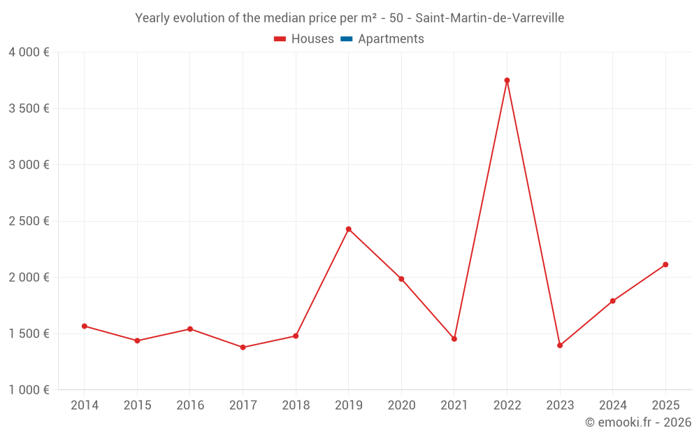 Yearly evolution of the median price per m² - 50 - Saint-Martin-de-Varreville
