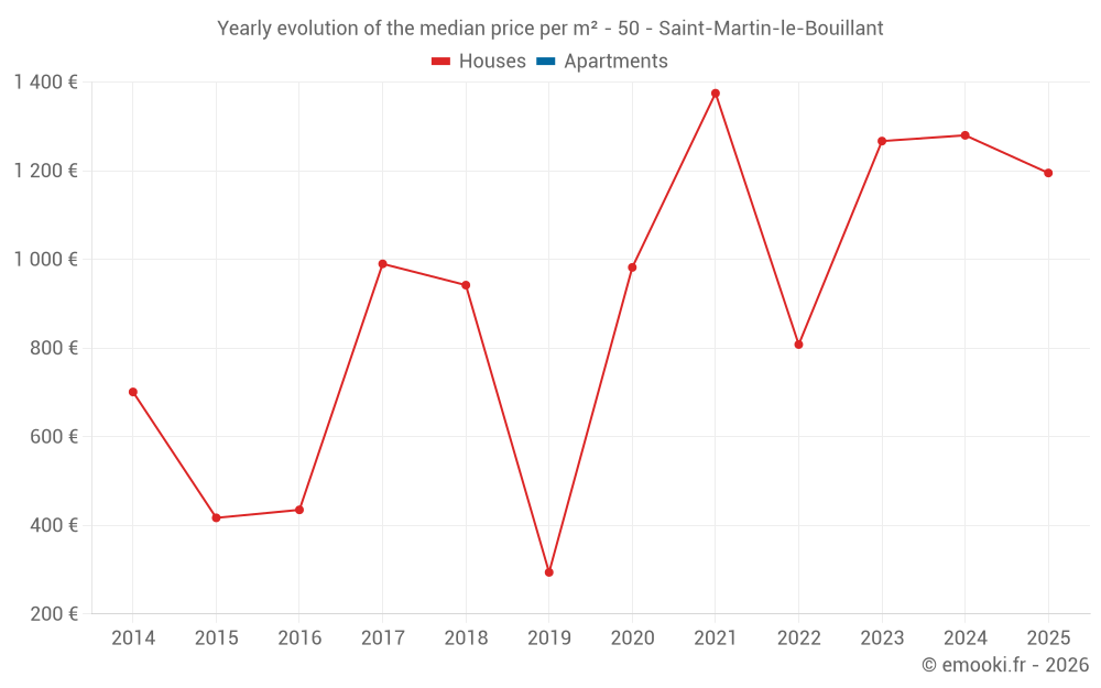Yearly evolution of the median price per m² - 50 - Saint-Martin-le-Bouillant
