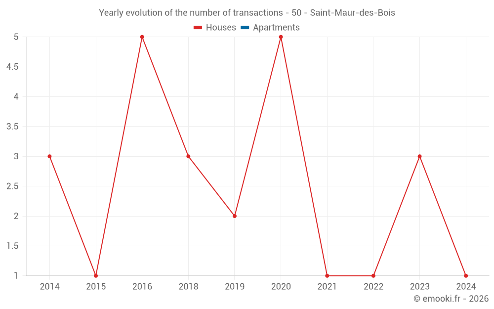 Yearly evolution of the number of transactions - 50 - Saint-Maur-des-Bois