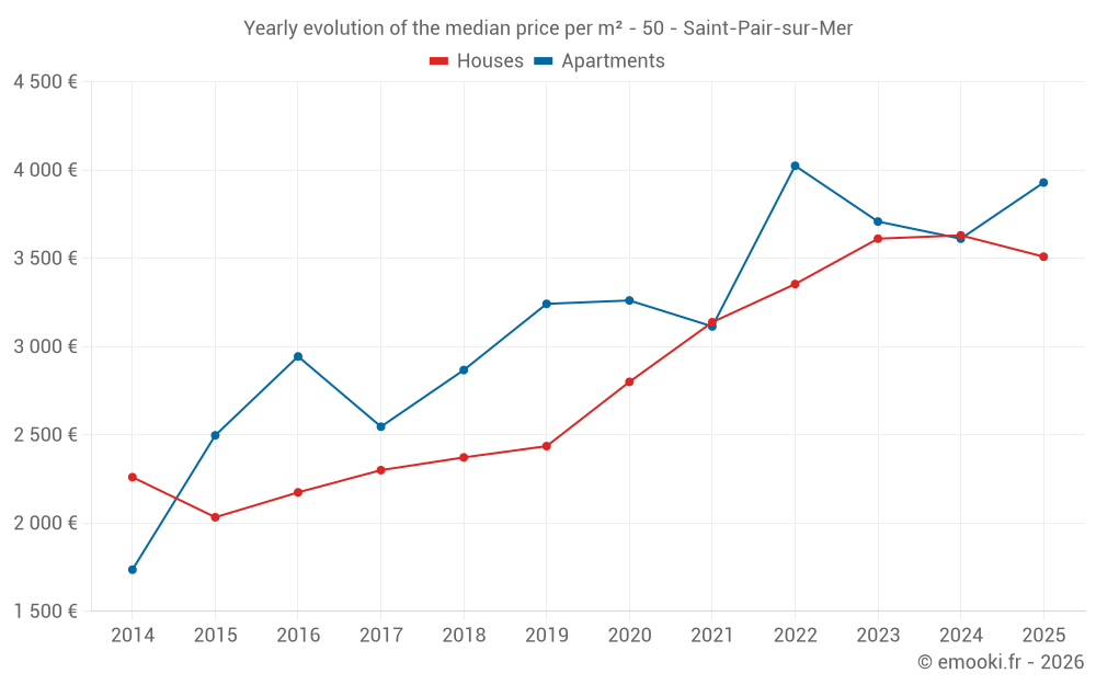 Yearly evolution of the median price per m² - 50 - Saint-Pair-sur-Mer